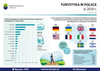 Ogólnopolskie badania z zakresu wykorzystania turystycznej bazy noclegowej