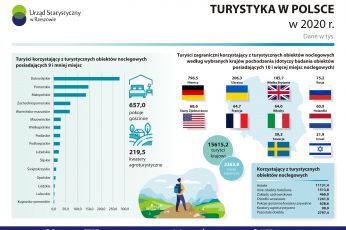 Ogólnopolskie badania z zakresu wykorzystania turystycznej bazy noclegowej