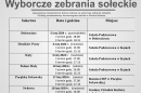 Wyborcze zebrania sołeckie